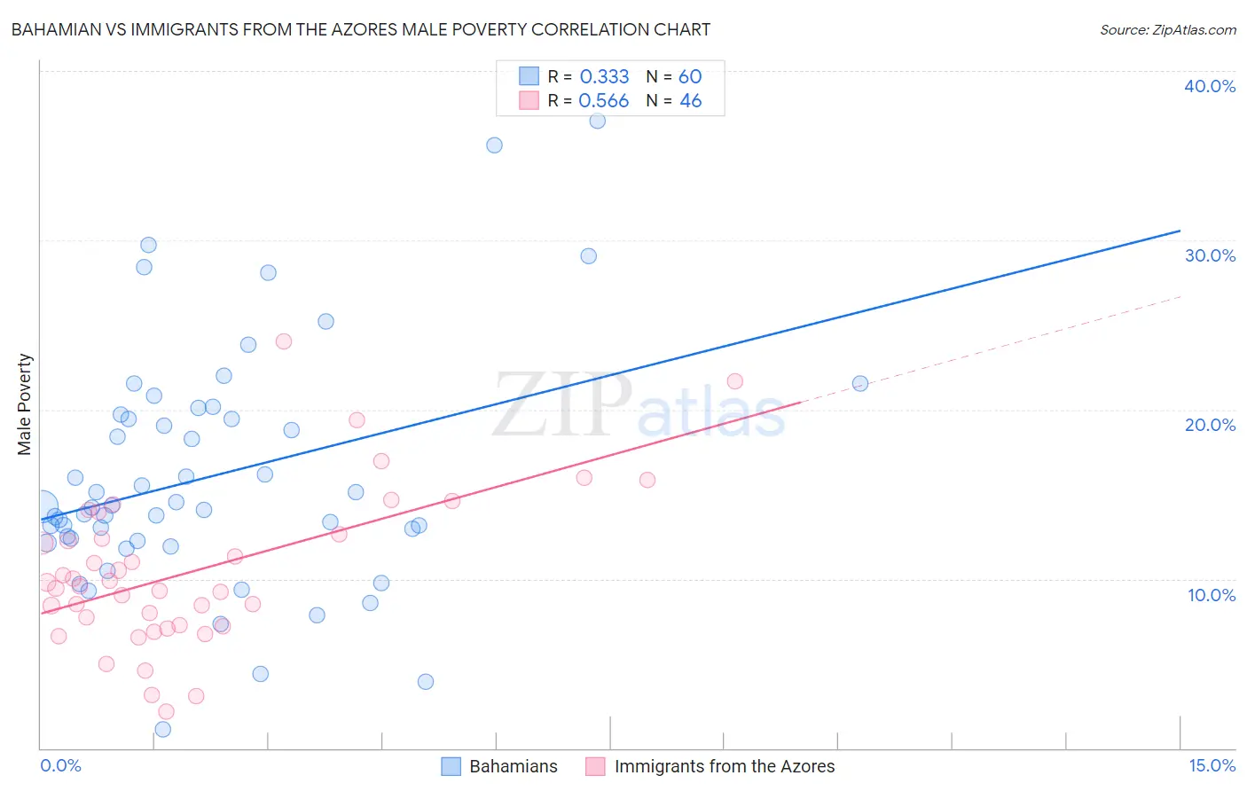 Bahamian vs Immigrants from the Azores Male Poverty