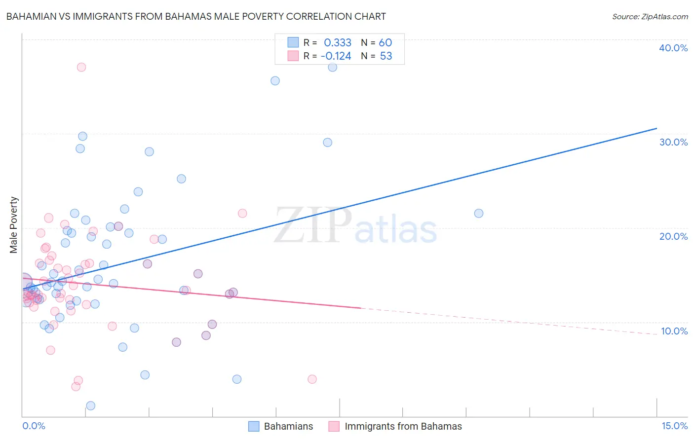 Bahamian vs Immigrants from Bahamas Male Poverty