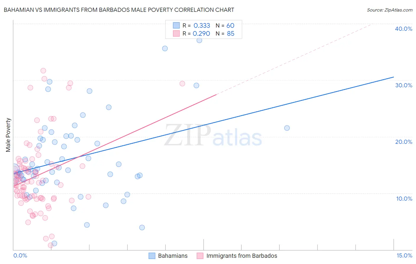 Bahamian vs Immigrants from Barbados Male Poverty