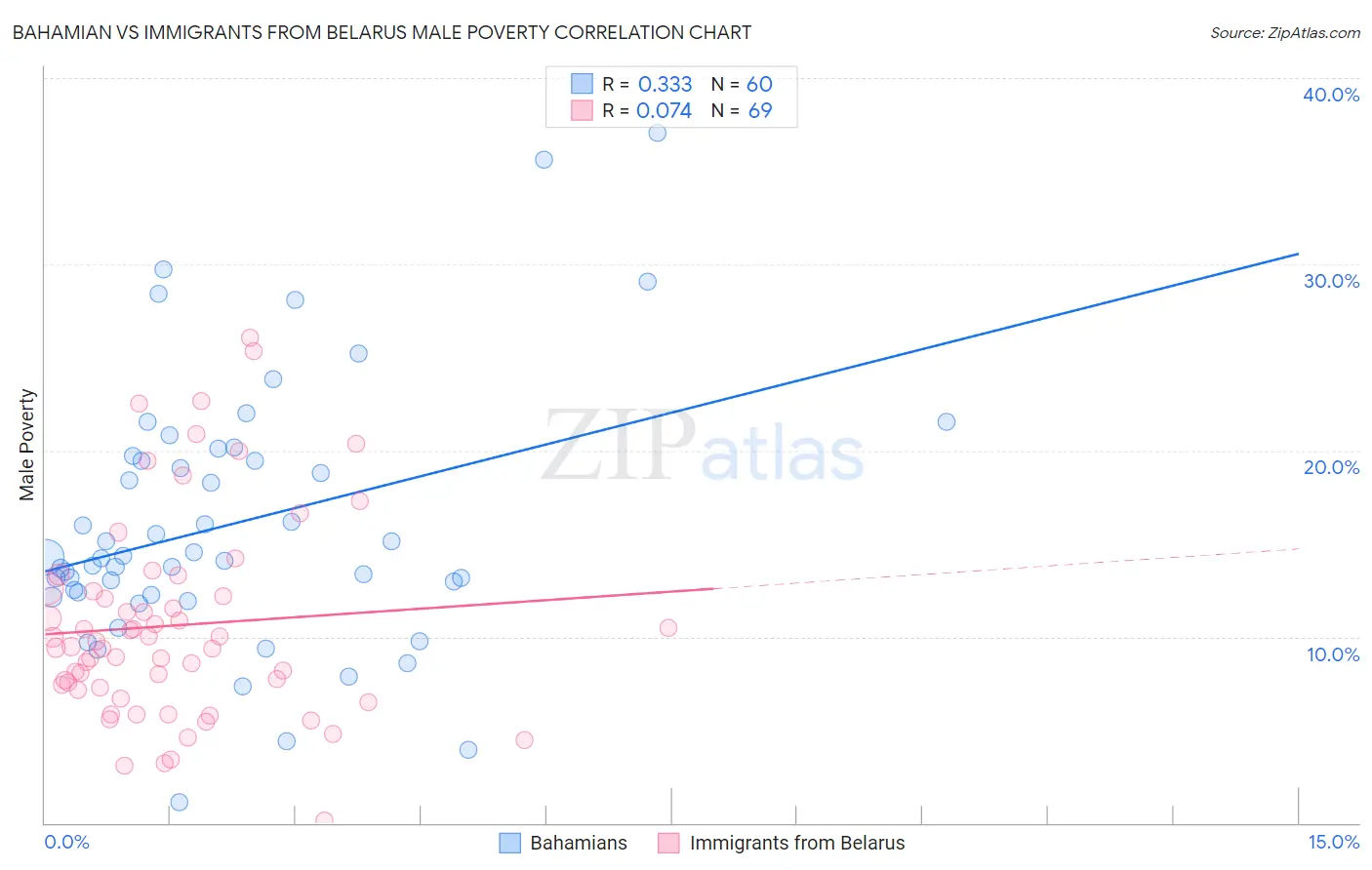 Bahamian vs Immigrants from Belarus Male Poverty