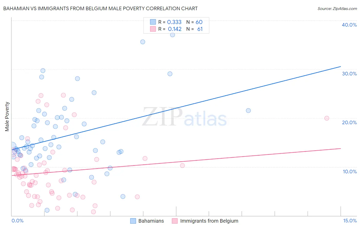 Bahamian vs Immigrants from Belgium Male Poverty