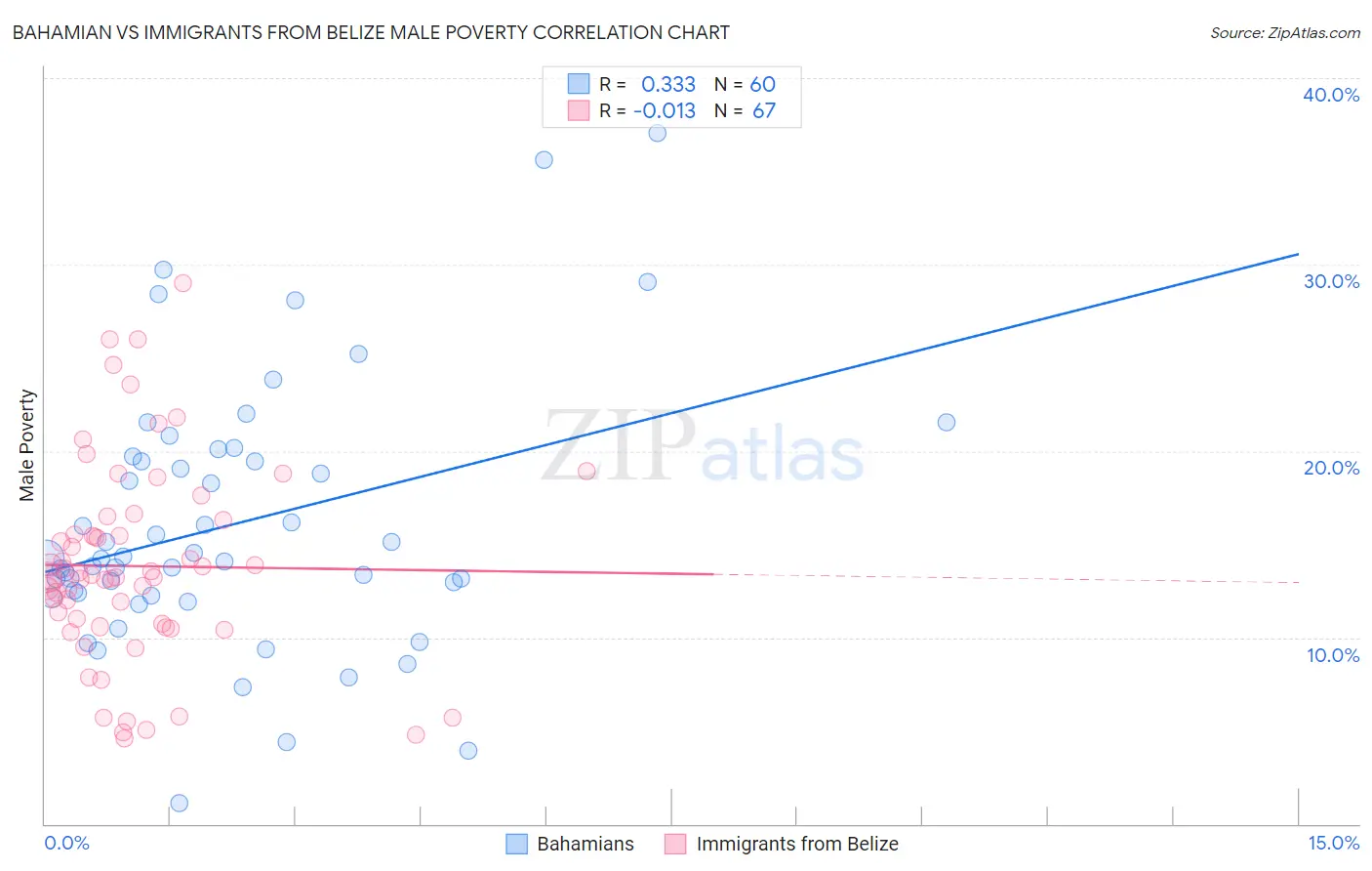 Bahamian vs Immigrants from Belize Male Poverty