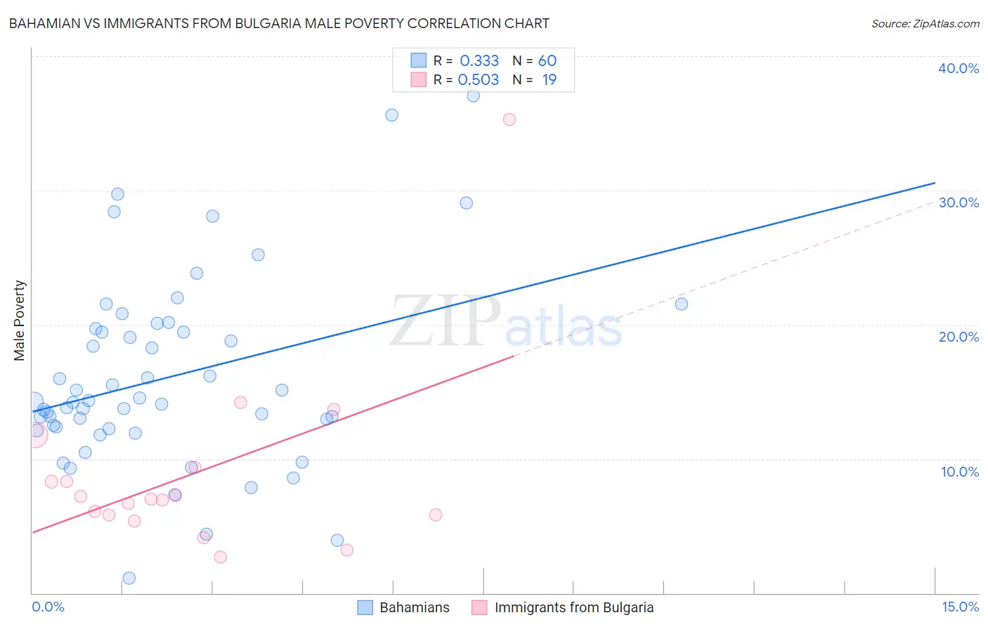 Bahamian vs Immigrants from Bulgaria Male Poverty