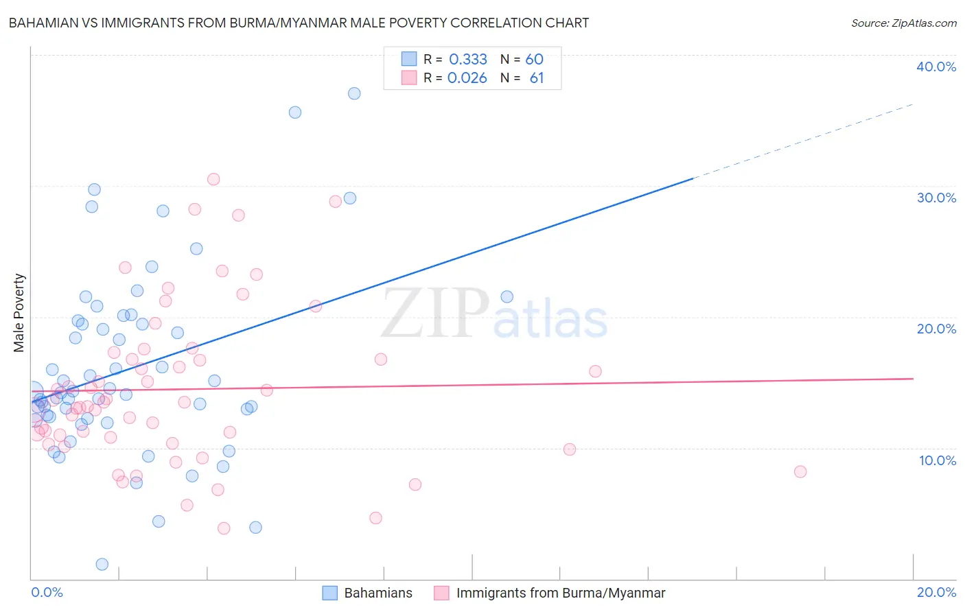 Bahamian vs Immigrants from Burma/Myanmar Male Poverty
