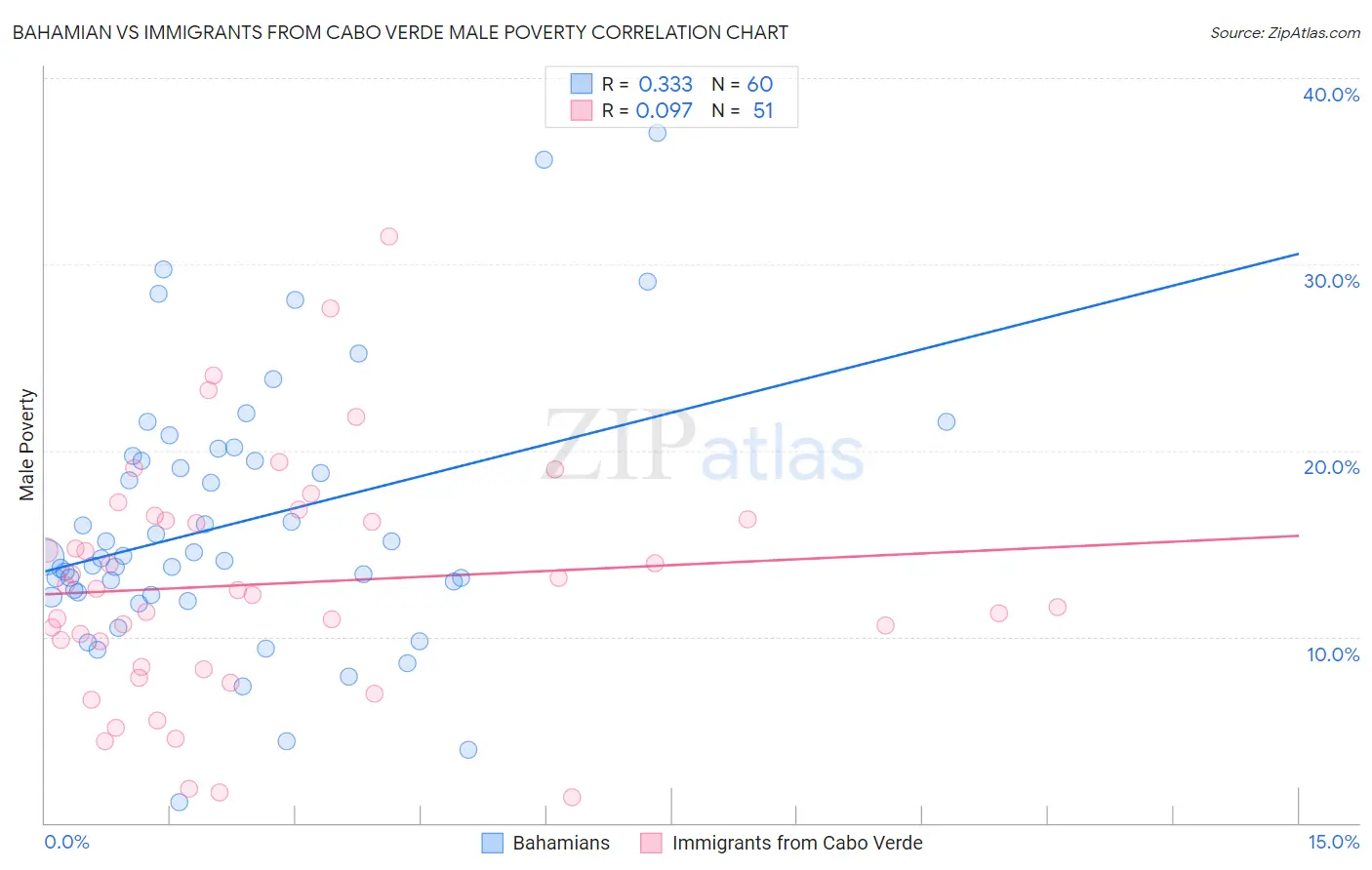 Bahamian vs Immigrants from Cabo Verde Male Poverty