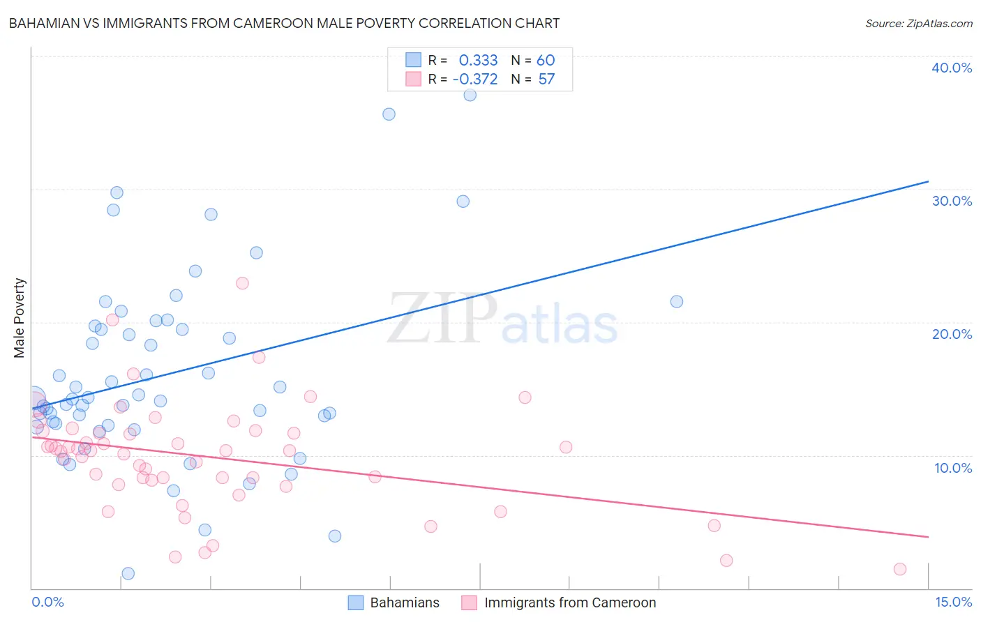 Bahamian vs Immigrants from Cameroon Male Poverty