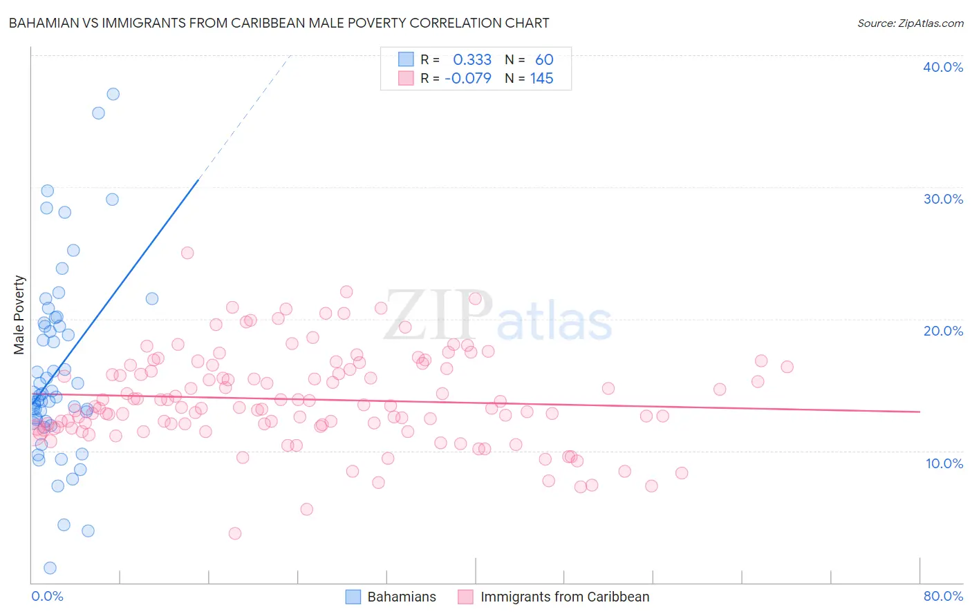 Bahamian vs Immigrants from Caribbean Male Poverty