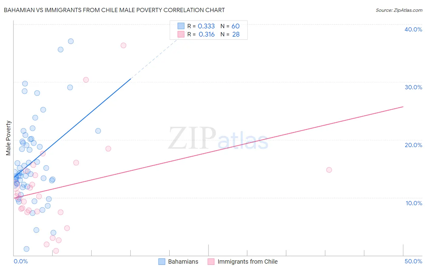 Bahamian vs Immigrants from Chile Male Poverty