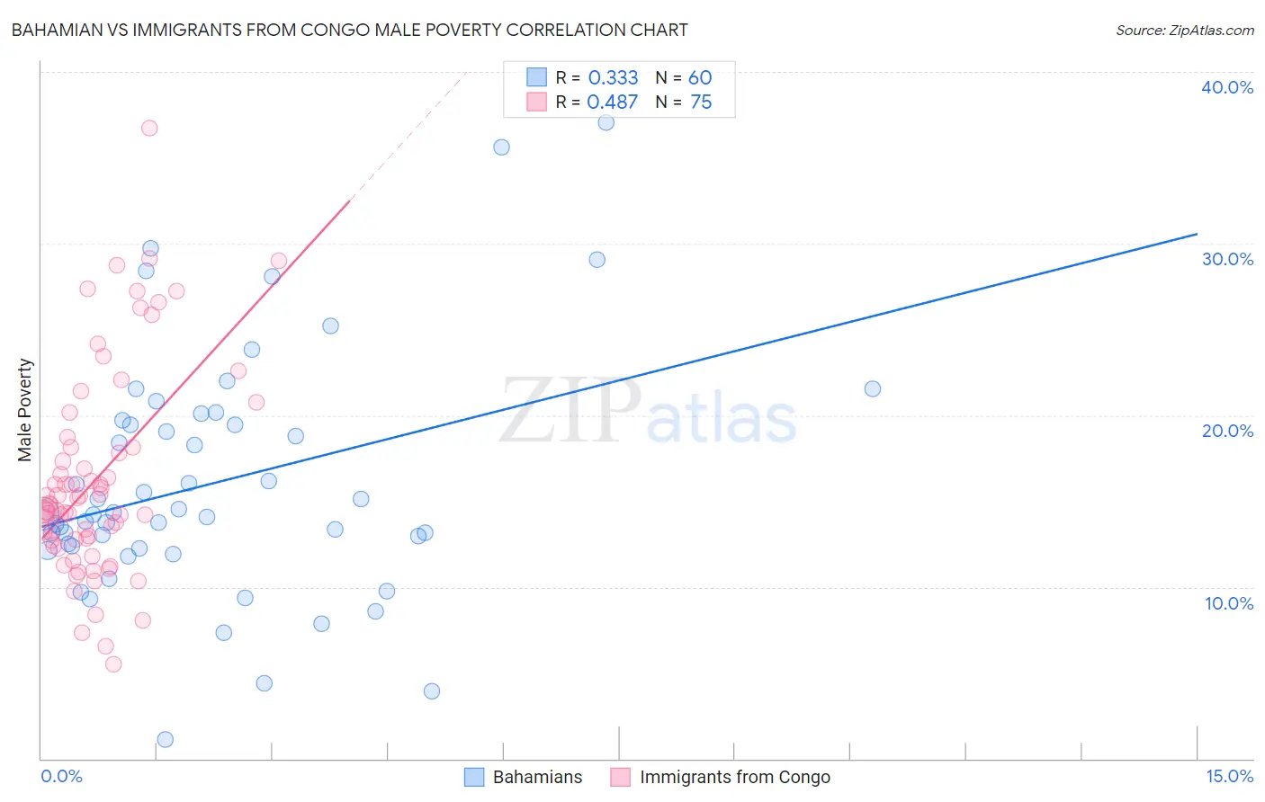Bahamian vs Immigrants from Congo Male Poverty