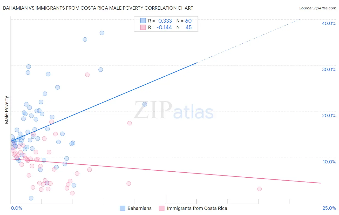 Bahamian vs Immigrants from Costa Rica Male Poverty