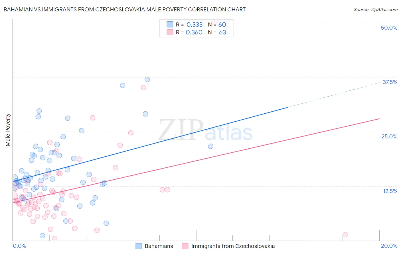 Bahamian vs Immigrants from Czechoslovakia Male Poverty