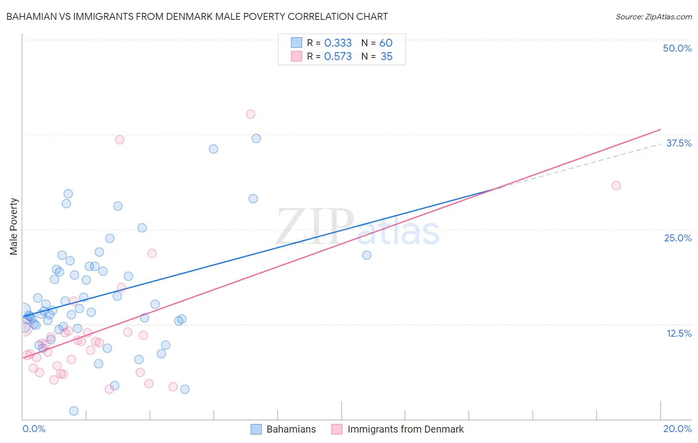 Bahamian vs Immigrants from Denmark Male Poverty