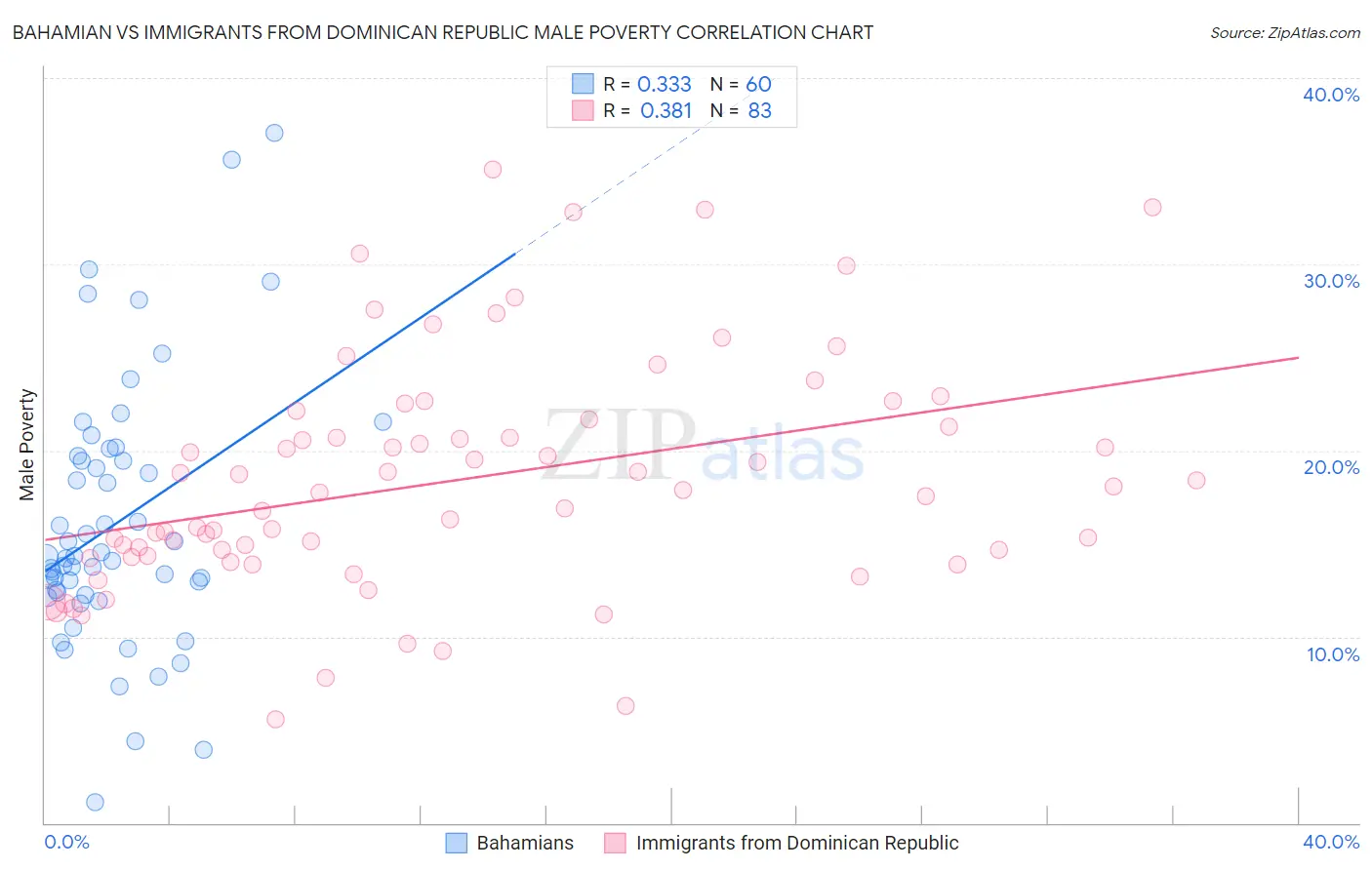 Bahamian vs Immigrants from Dominican Republic Male Poverty