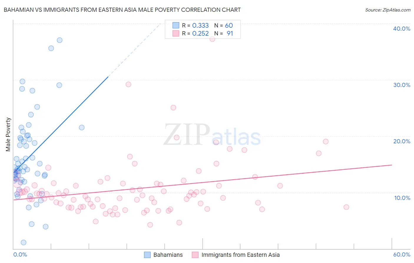 Bahamian vs Immigrants from Eastern Asia Male Poverty