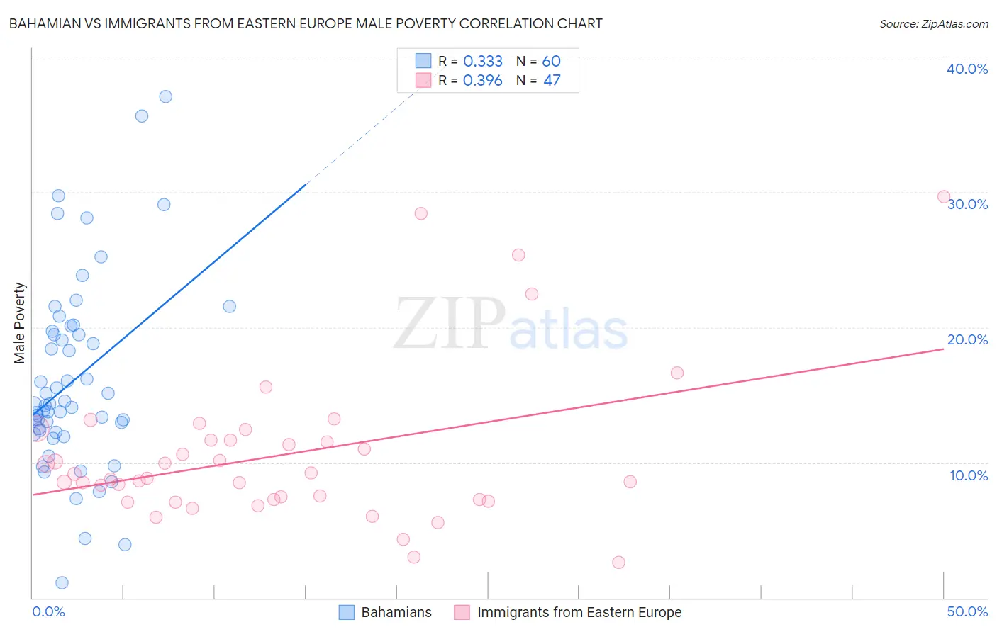 Bahamian vs Immigrants from Eastern Europe Male Poverty
