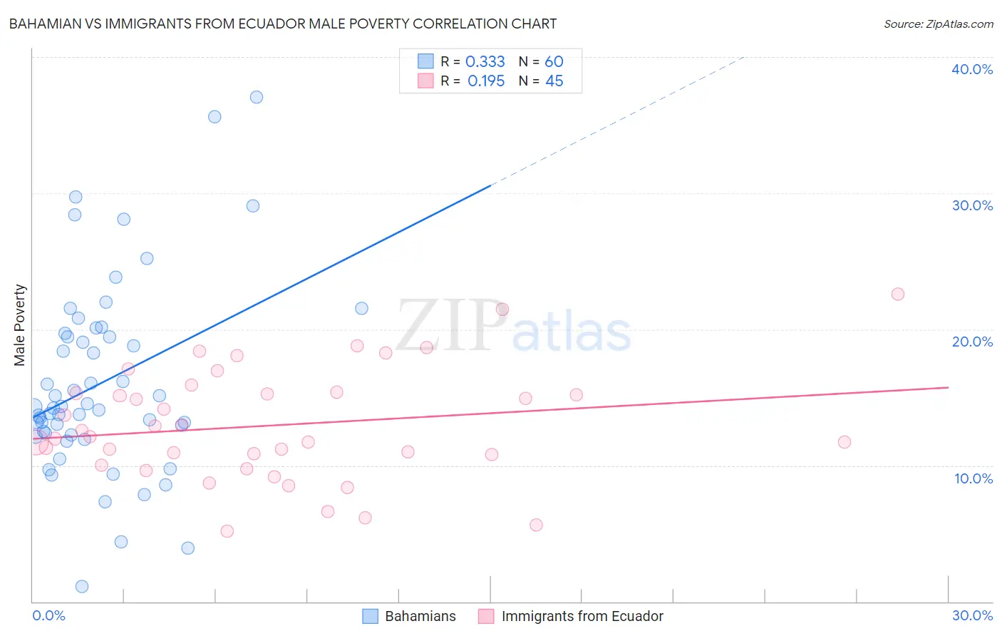 Bahamian vs Immigrants from Ecuador Male Poverty