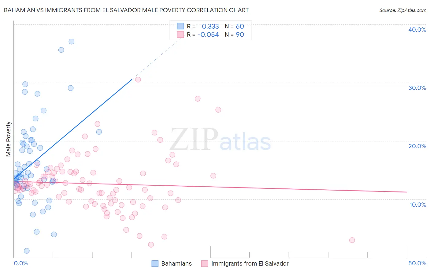 Bahamian vs Immigrants from El Salvador Male Poverty