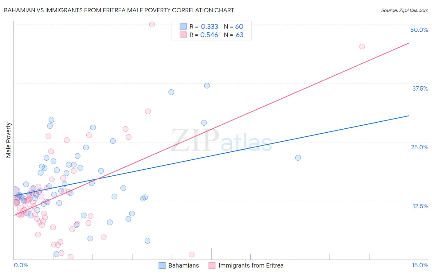 Bahamian vs Immigrants from Eritrea Male Poverty