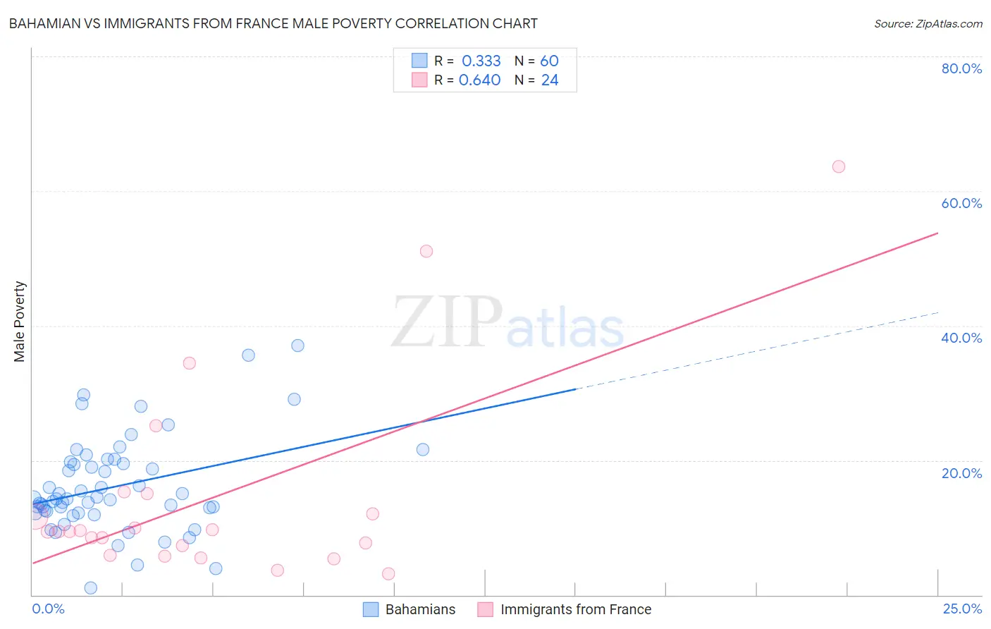Bahamian vs Immigrants from France Male Poverty