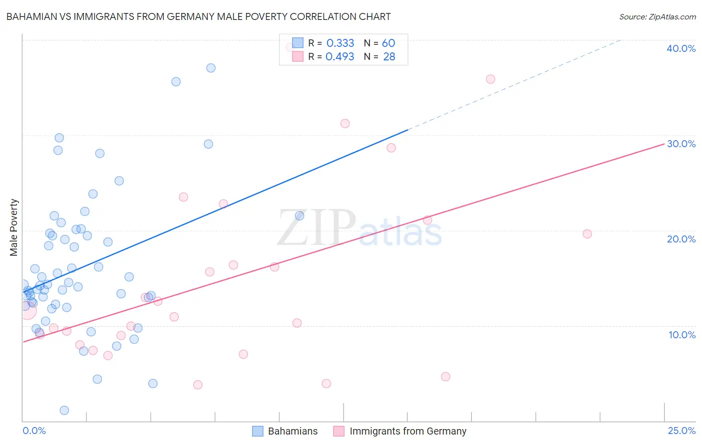 Bahamian vs Immigrants from Germany Male Poverty