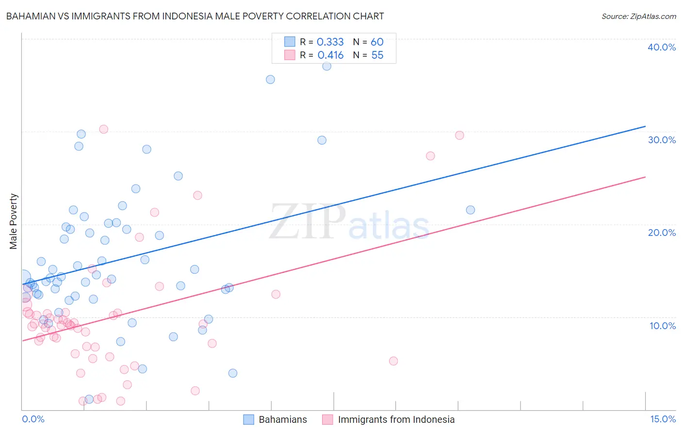 Bahamian vs Immigrants from Indonesia Male Poverty