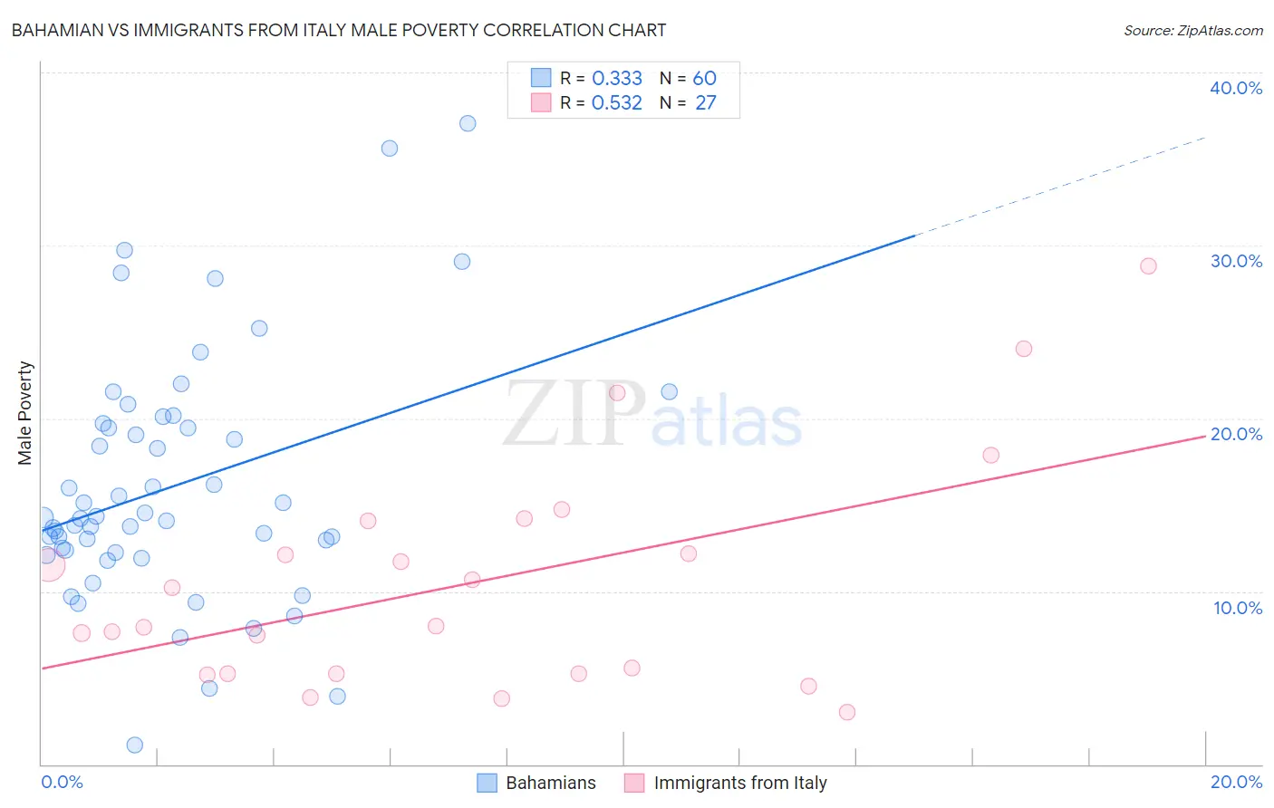 Bahamian vs Immigrants from Italy Male Poverty
