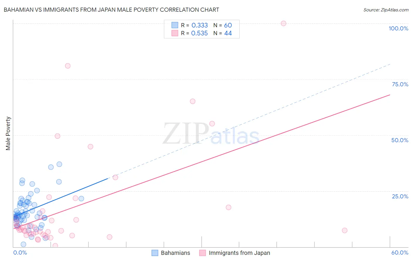 Bahamian vs Immigrants from Japan Male Poverty