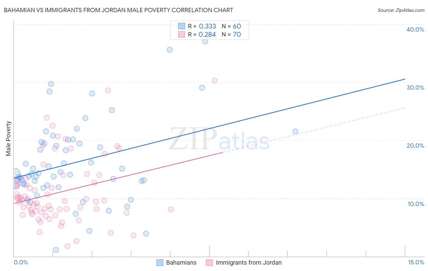 Bahamian vs Immigrants from Jordan Male Poverty