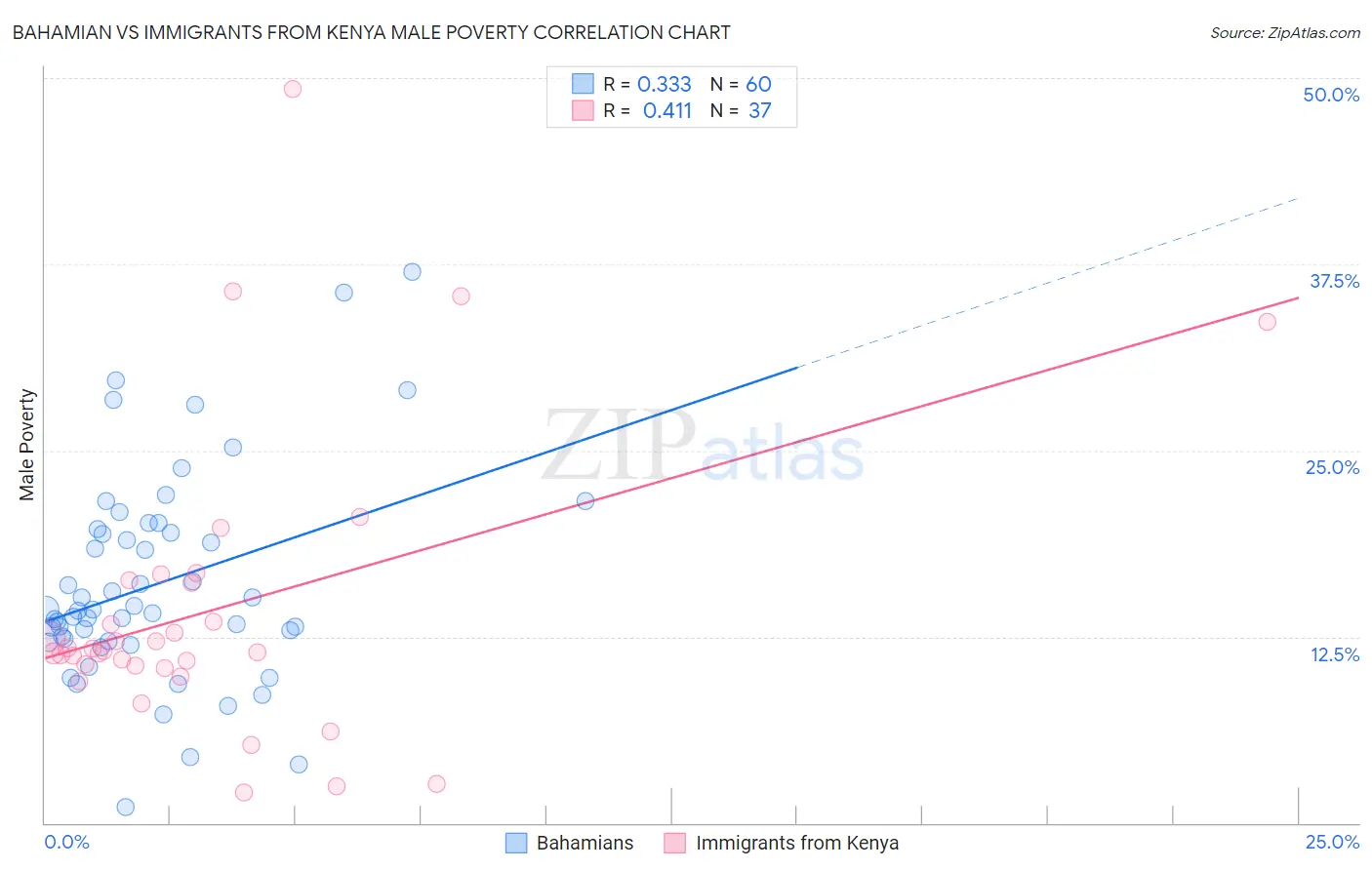 Bahamian vs Immigrants from Kenya Male Poverty