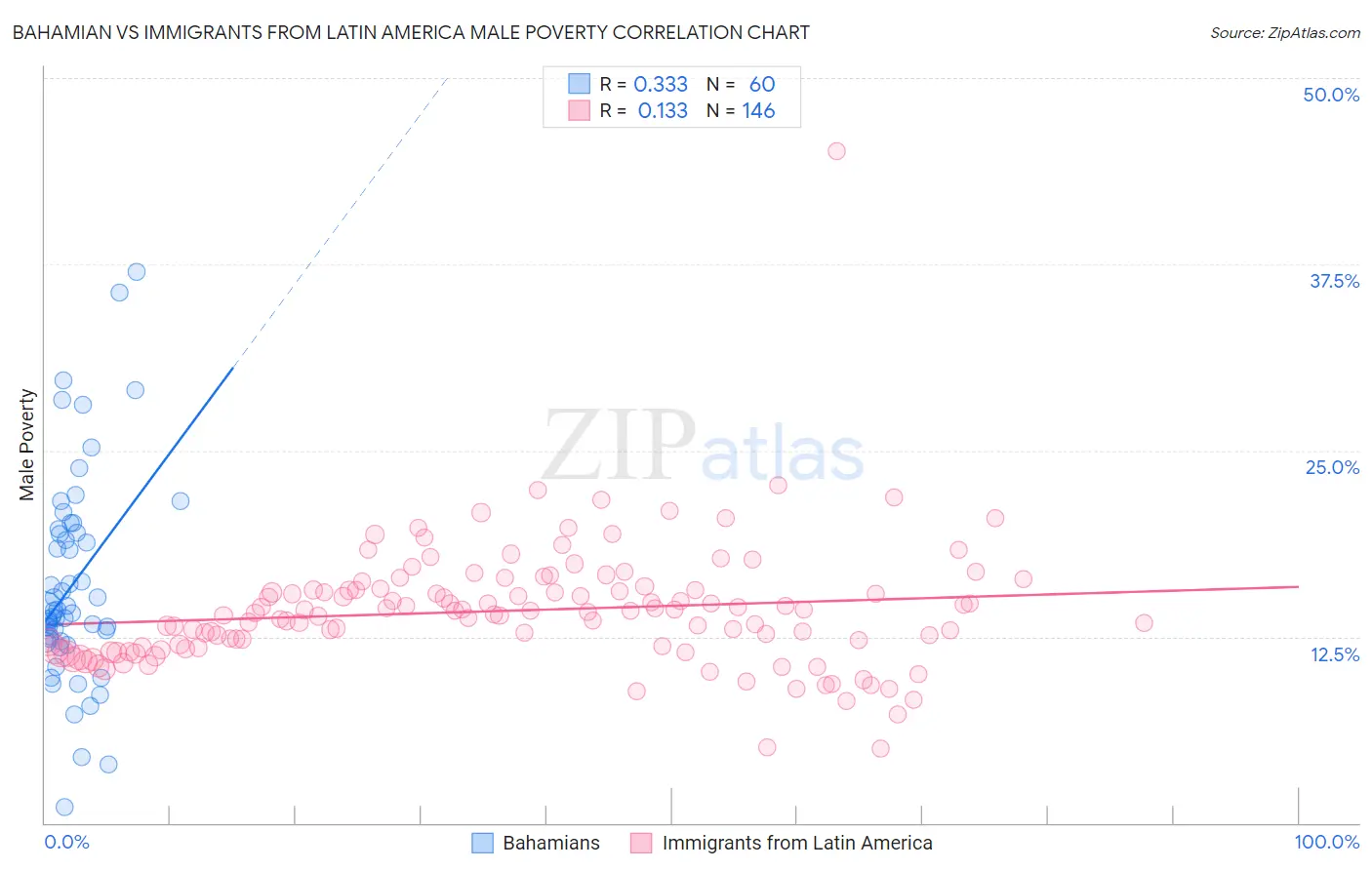 Bahamian vs Immigrants from Latin America Male Poverty