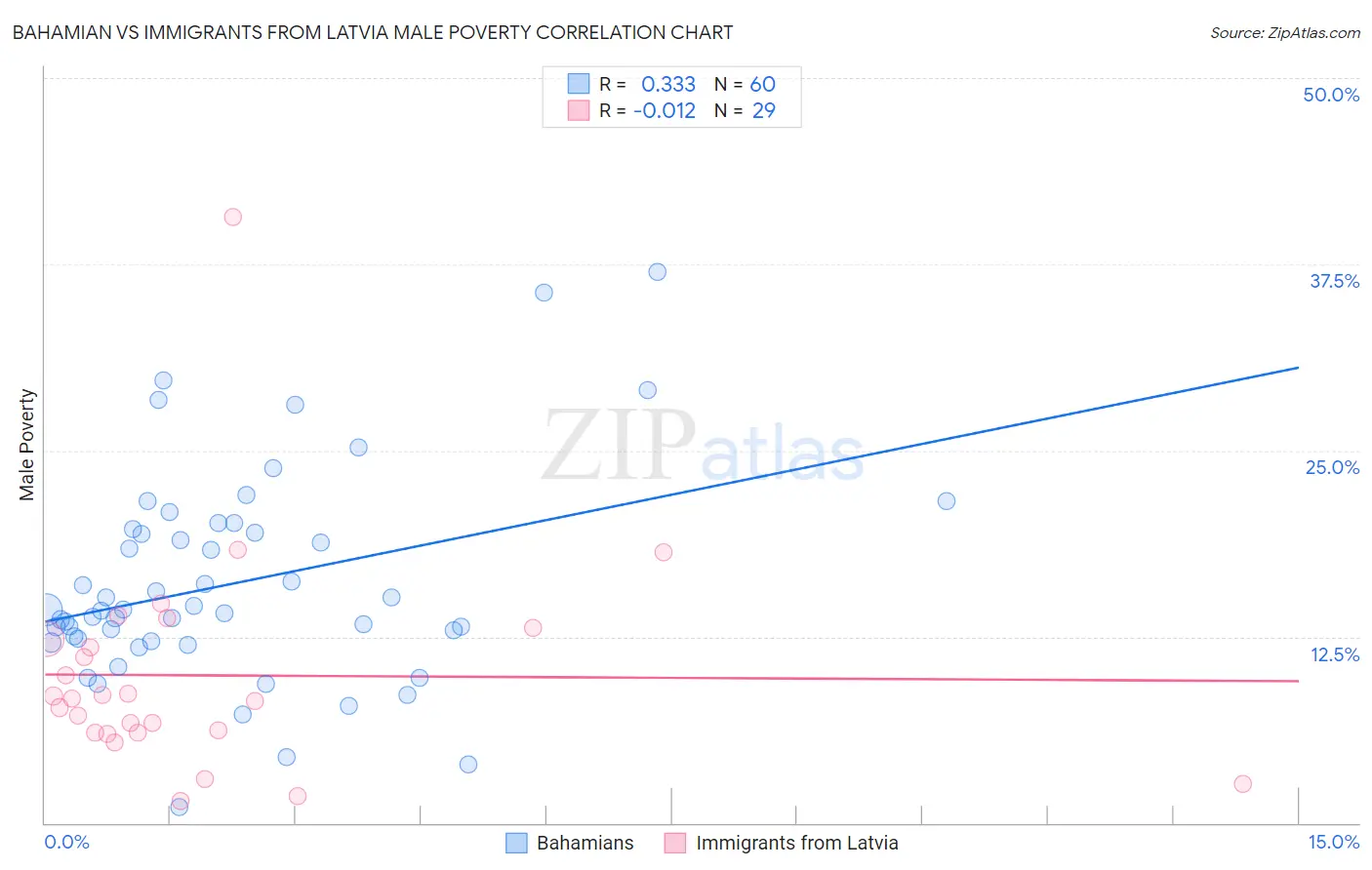 Bahamian vs Immigrants from Latvia Male Poverty