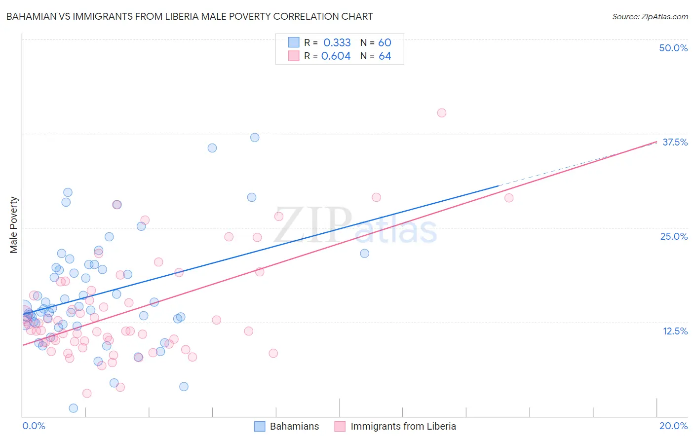 Bahamian vs Immigrants from Liberia Male Poverty