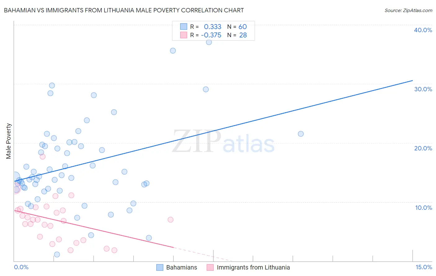 Bahamian vs Immigrants from Lithuania Male Poverty