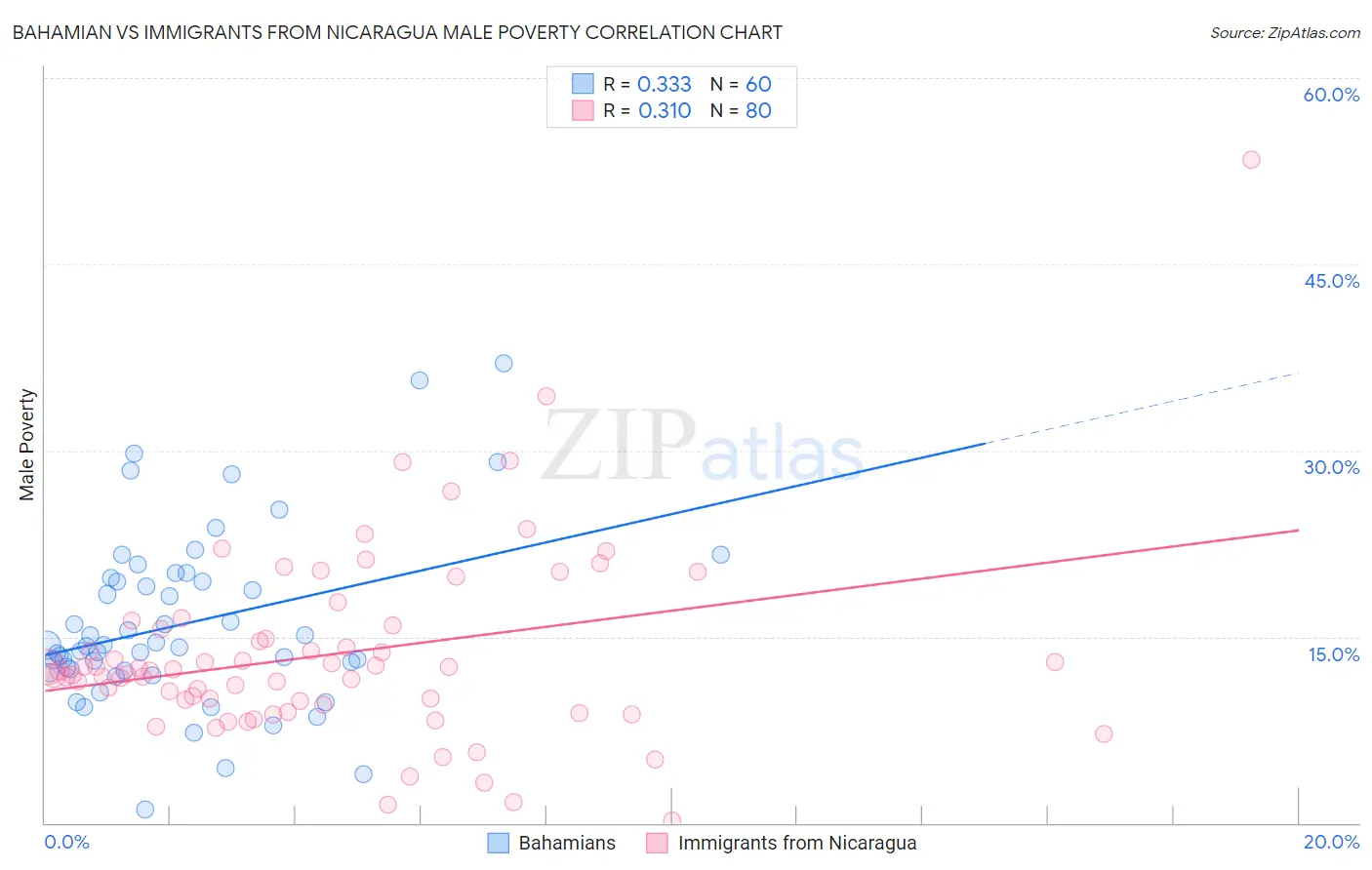 Bahamian vs Immigrants from Nicaragua Male Poverty