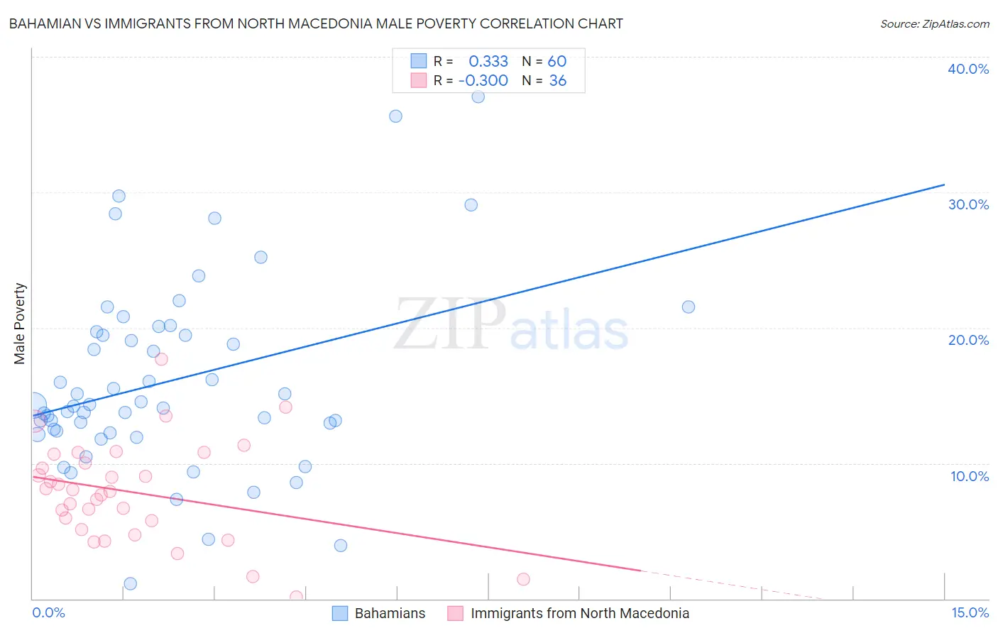 Bahamian vs Immigrants from North Macedonia Male Poverty