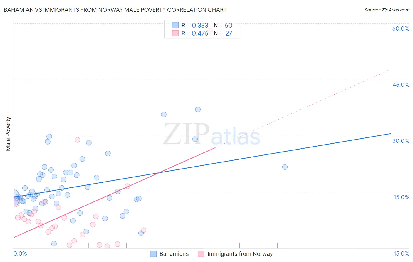 Bahamian vs Immigrants from Norway Male Poverty