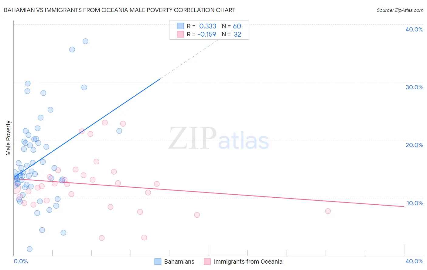 Bahamian vs Immigrants from Oceania Male Poverty