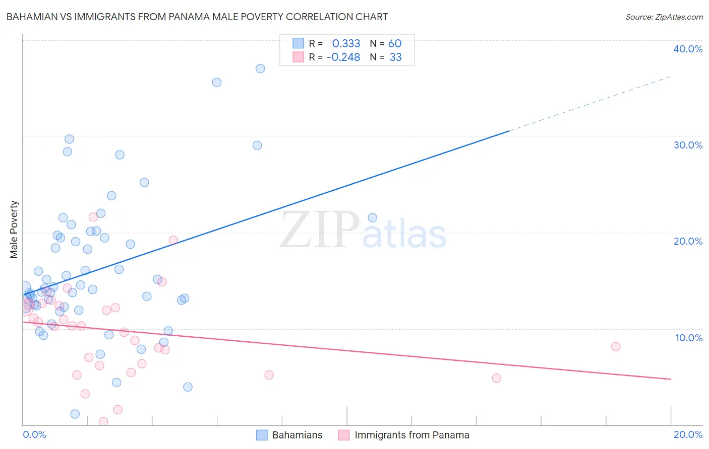 Bahamian vs Immigrants from Panama Male Poverty