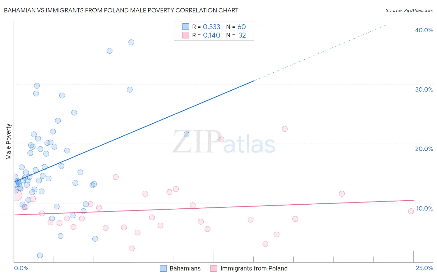 Bahamian vs Immigrants from Poland Male Poverty