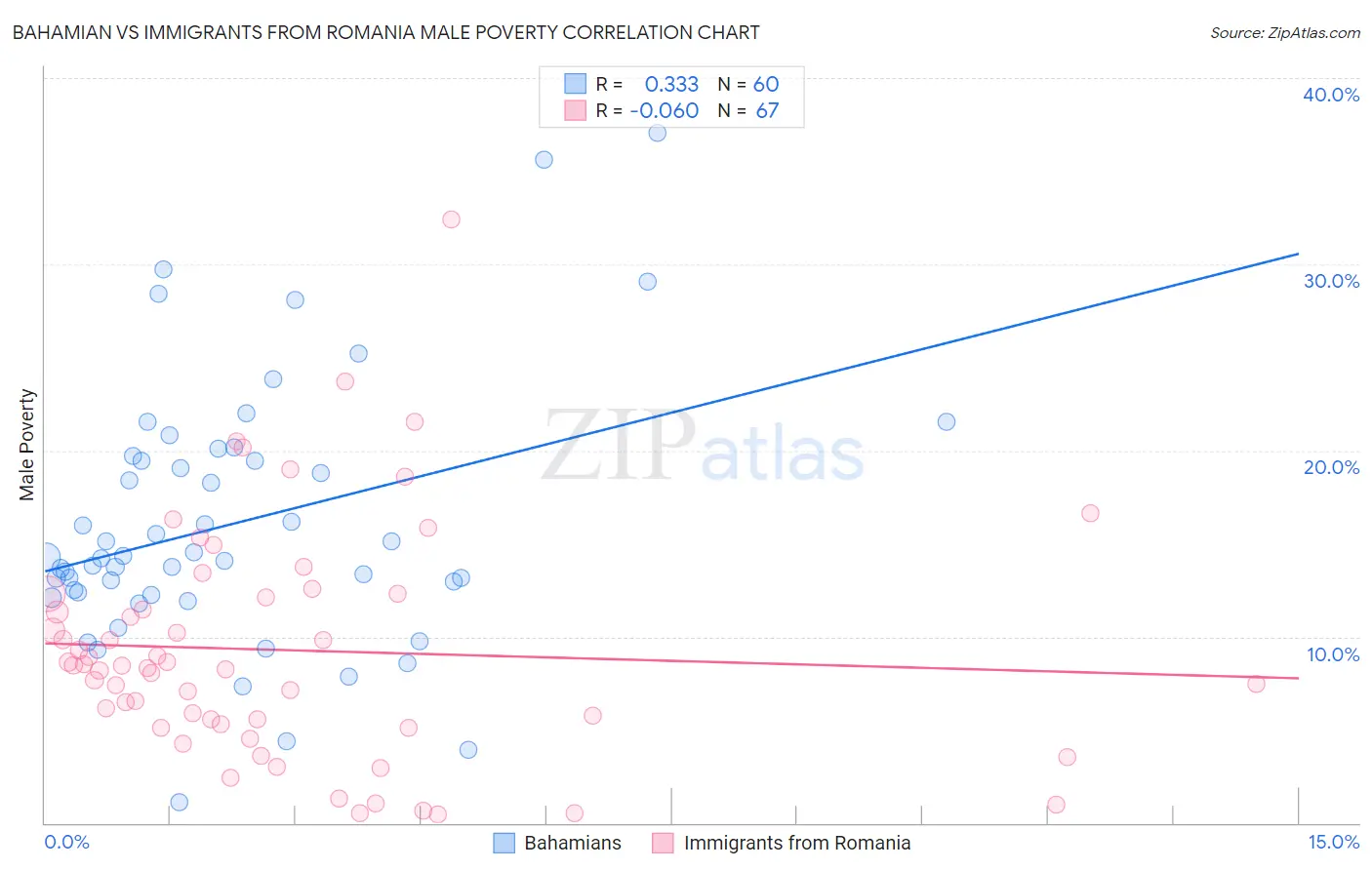 Bahamian vs Immigrants from Romania Male Poverty