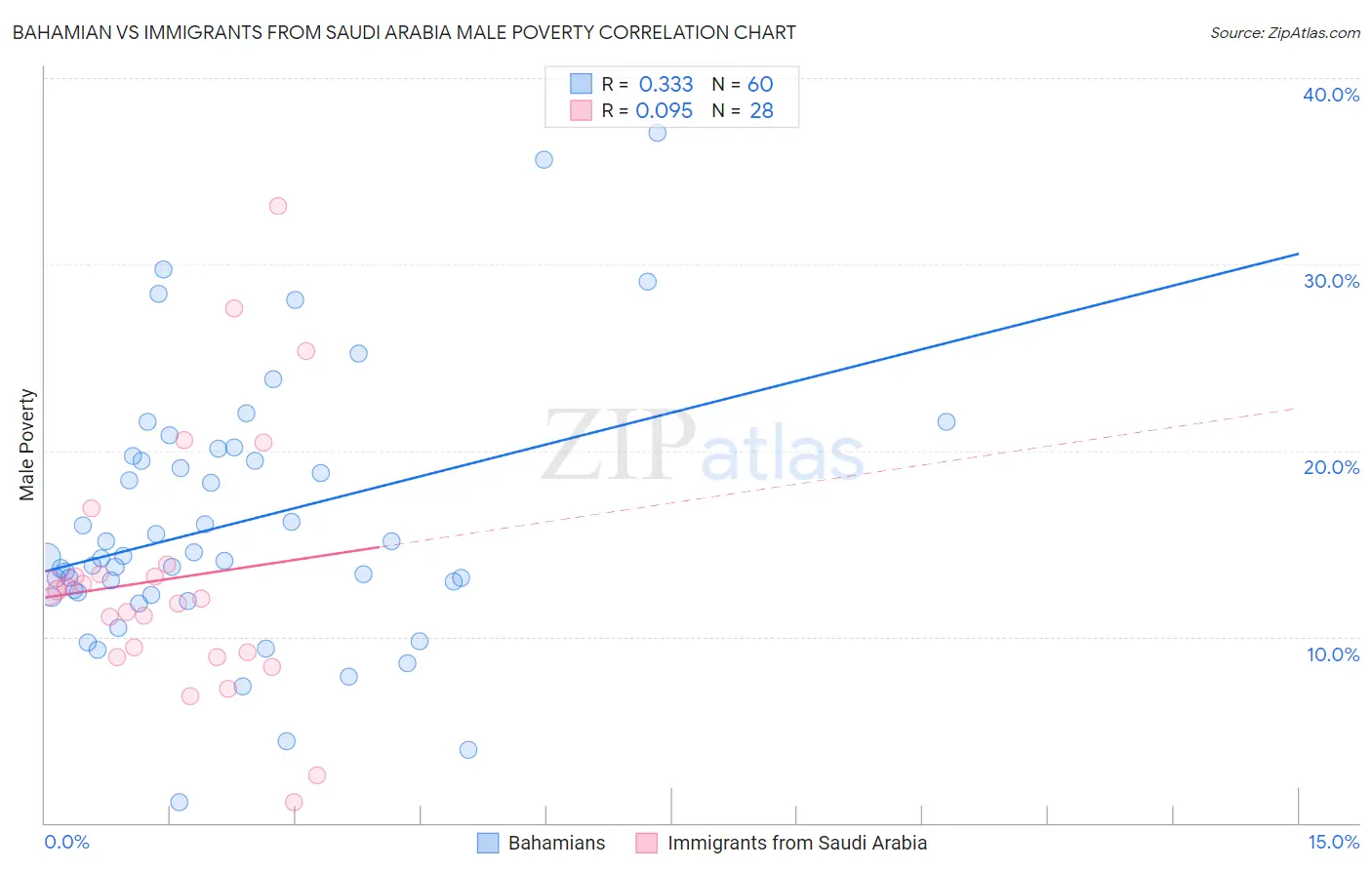 Bahamian vs Immigrants from Saudi Arabia Male Poverty