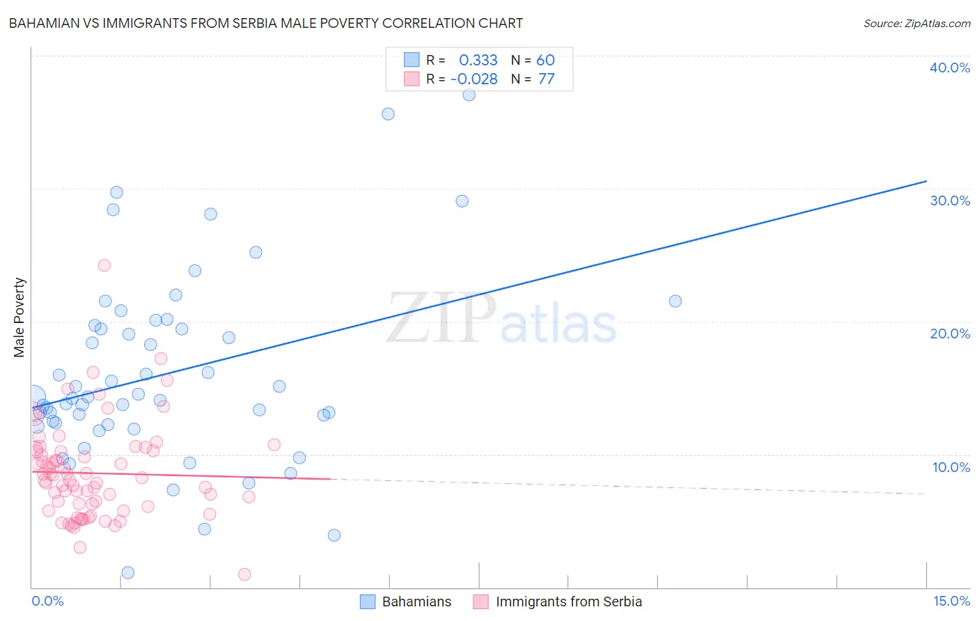 Bahamian vs Immigrants from Serbia Male Poverty