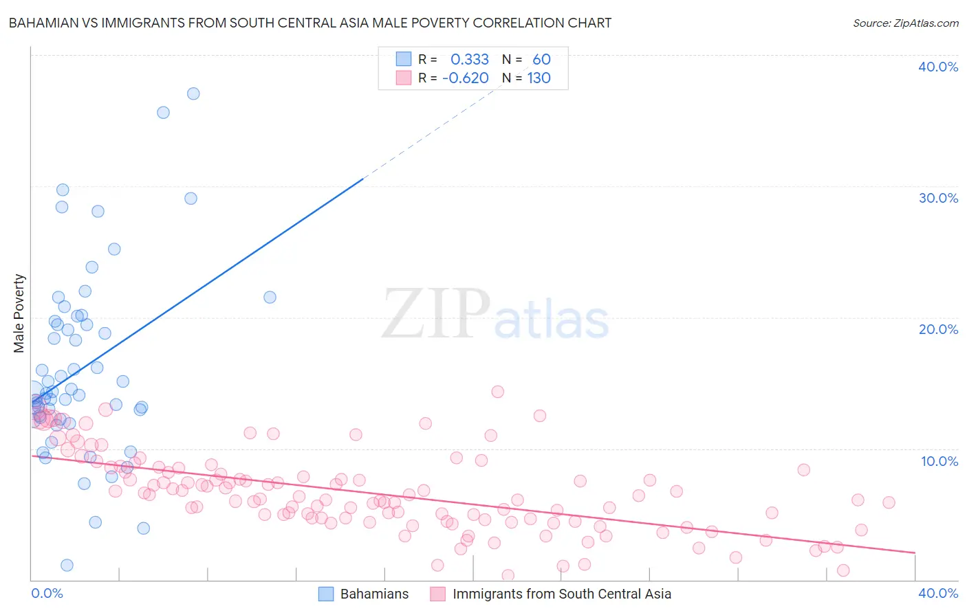 Bahamian vs Immigrants from South Central Asia Male Poverty