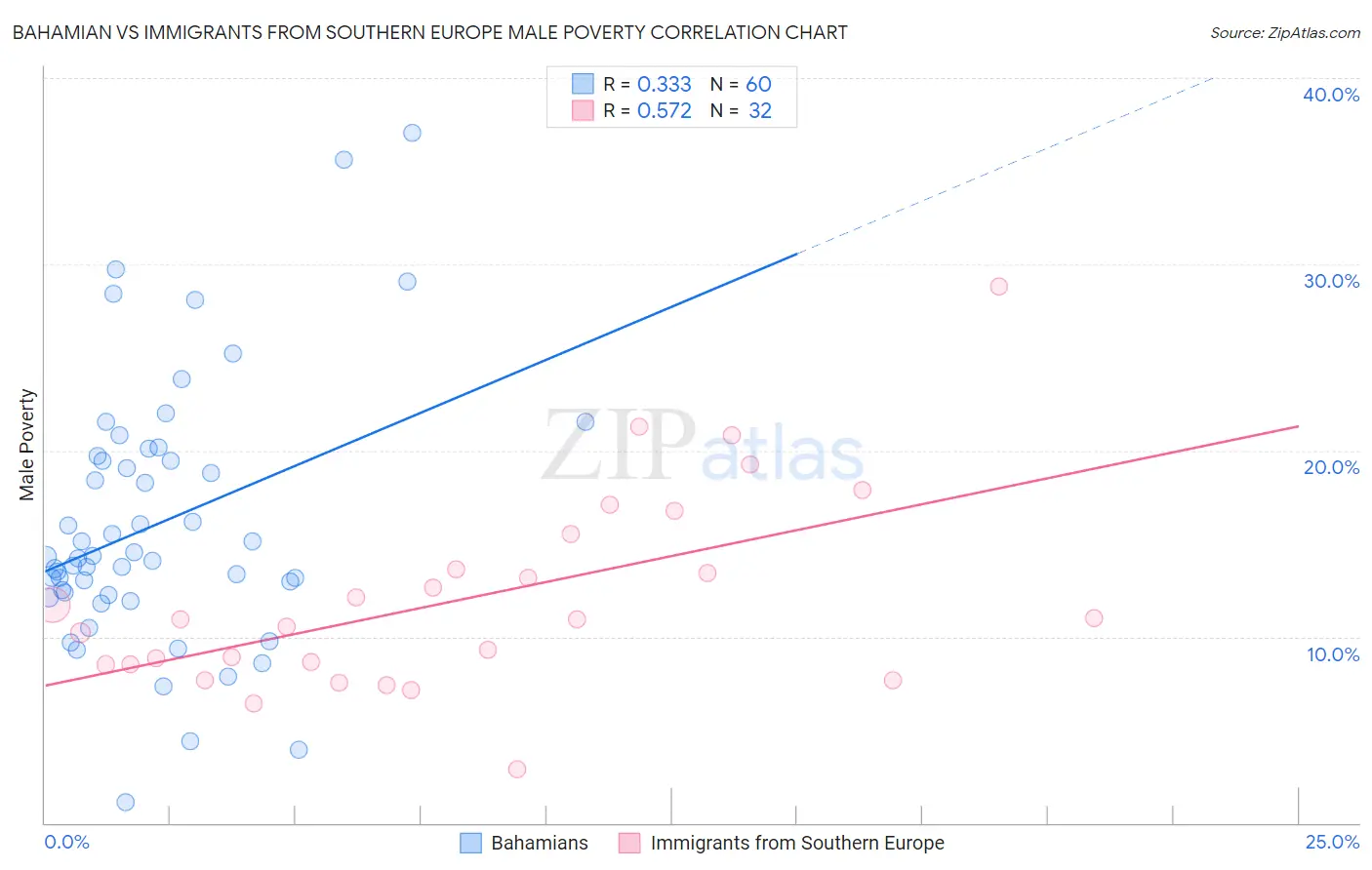 Bahamian vs Immigrants from Southern Europe Male Poverty