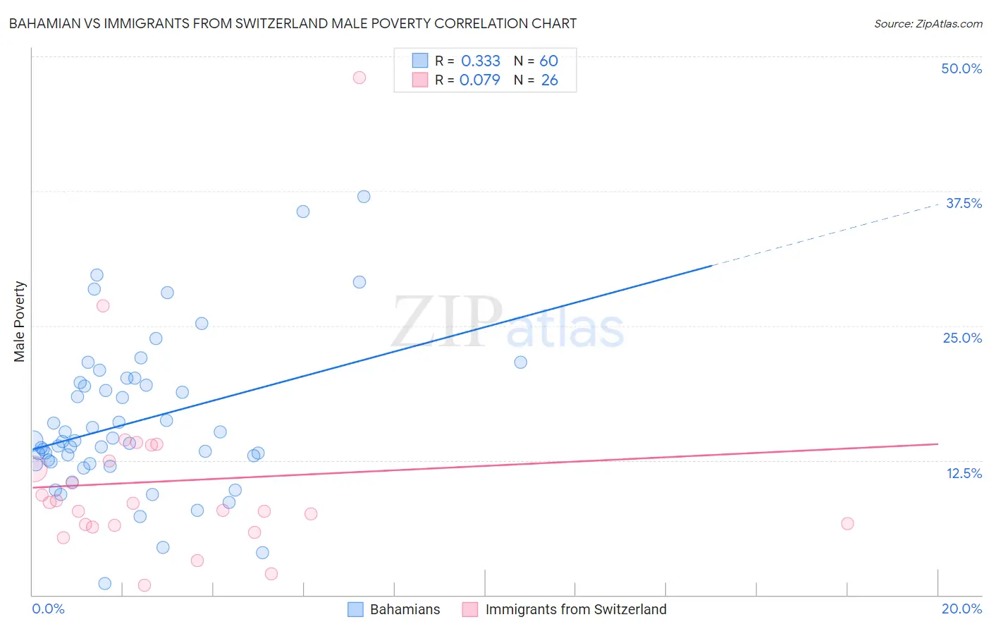Bahamian vs Immigrants from Switzerland Male Poverty