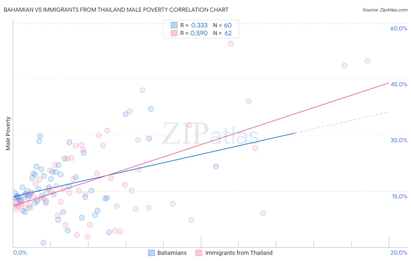 Bahamian vs Immigrants from Thailand Male Poverty