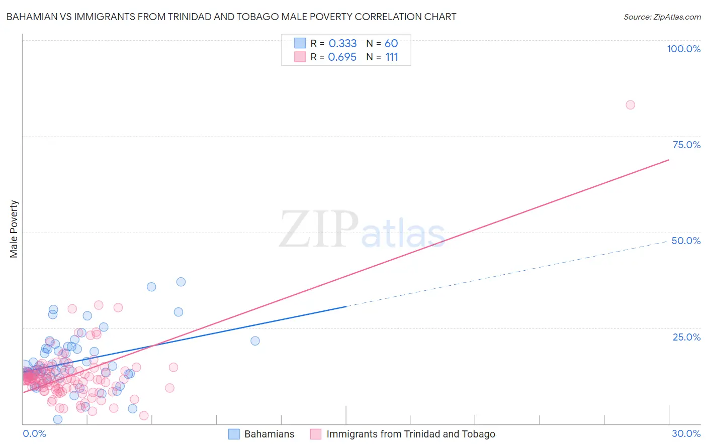 Bahamian vs Immigrants from Trinidad and Tobago Male Poverty