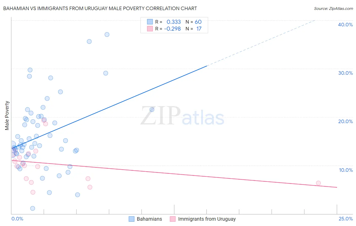 Bahamian vs Immigrants from Uruguay Male Poverty