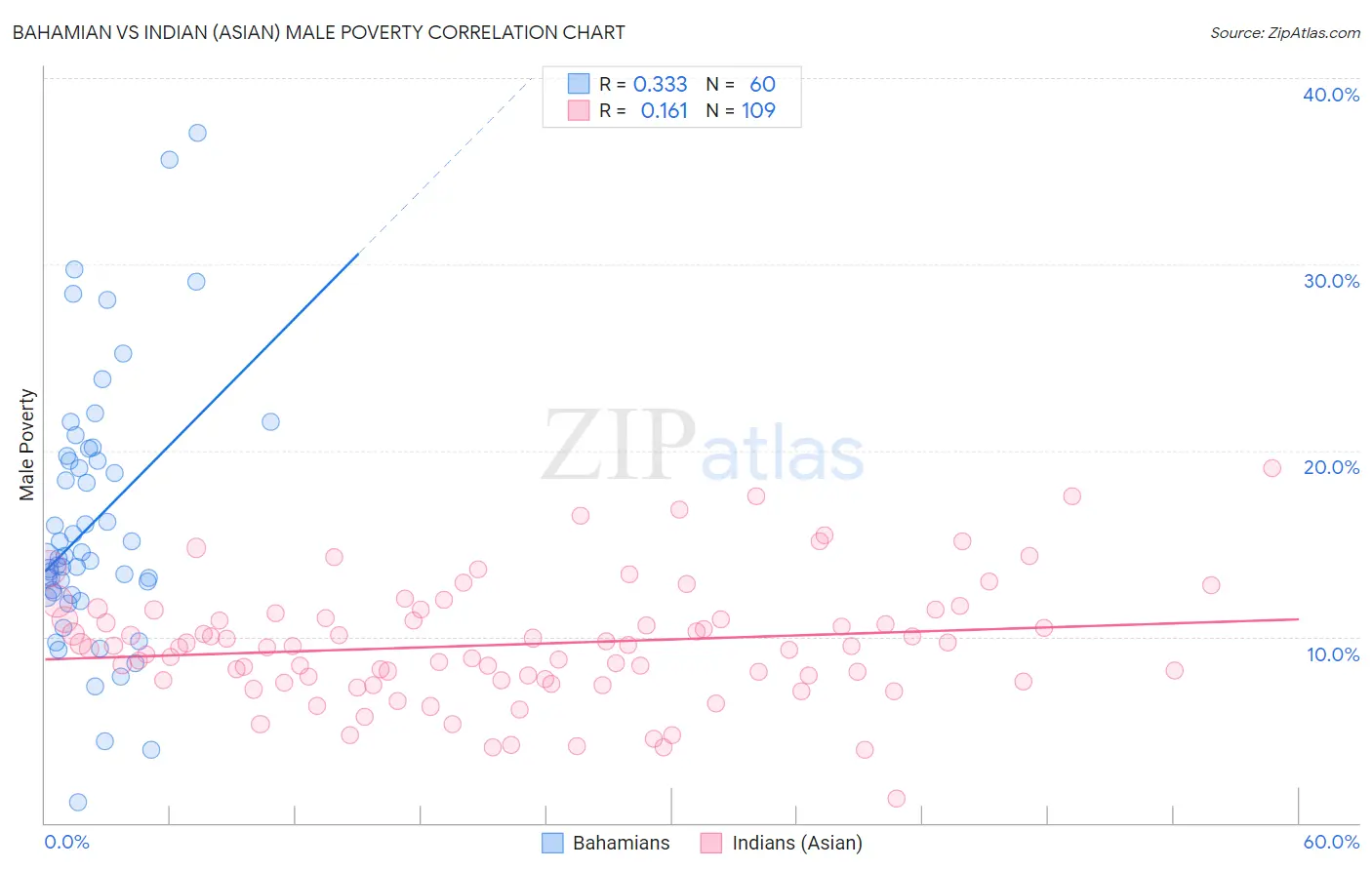 Bahamian vs Indian (Asian) Male Poverty