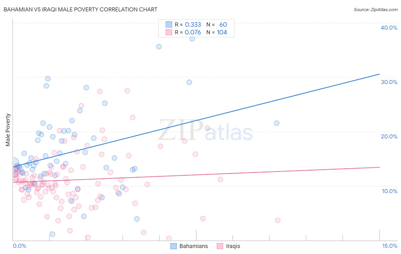 Bahamian vs Iraqi Male Poverty